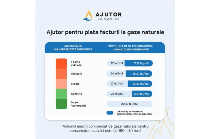 Peste 40 mii de gospodării vor primi compensații mai mari la plata facturilor