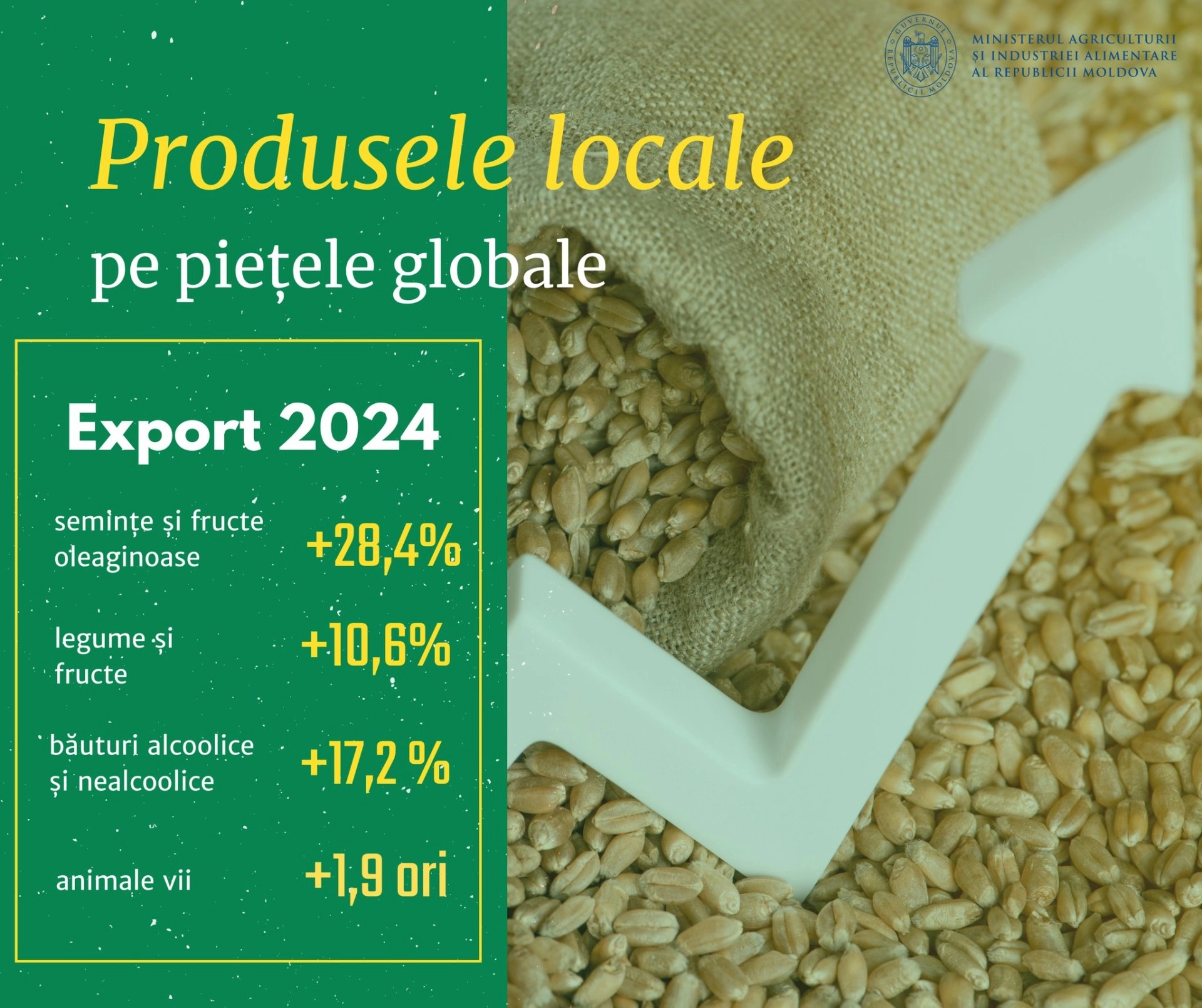 În 2024, exporturile de produse agricole au fost în creștere