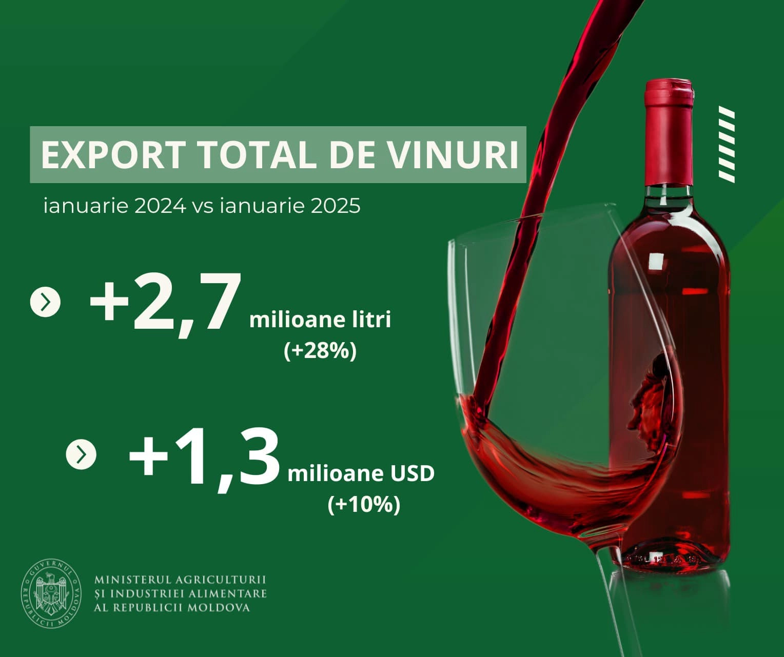 Început de an promițător pentru Vinul Moldovei: creșteri de circa 30% ale exporturilor în ianuarie
