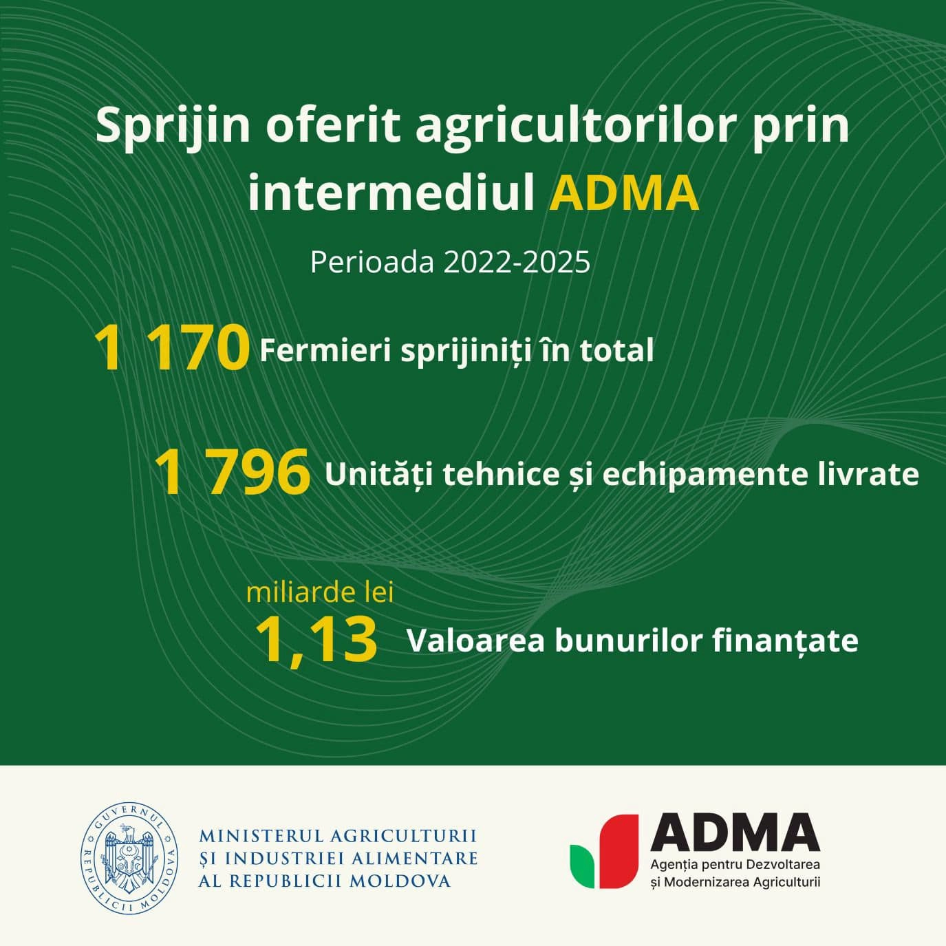 Circa 1200 de fermieri au fost susţinuţi de ADMA prin finanțări totale de 1,13 miliarde de lei
