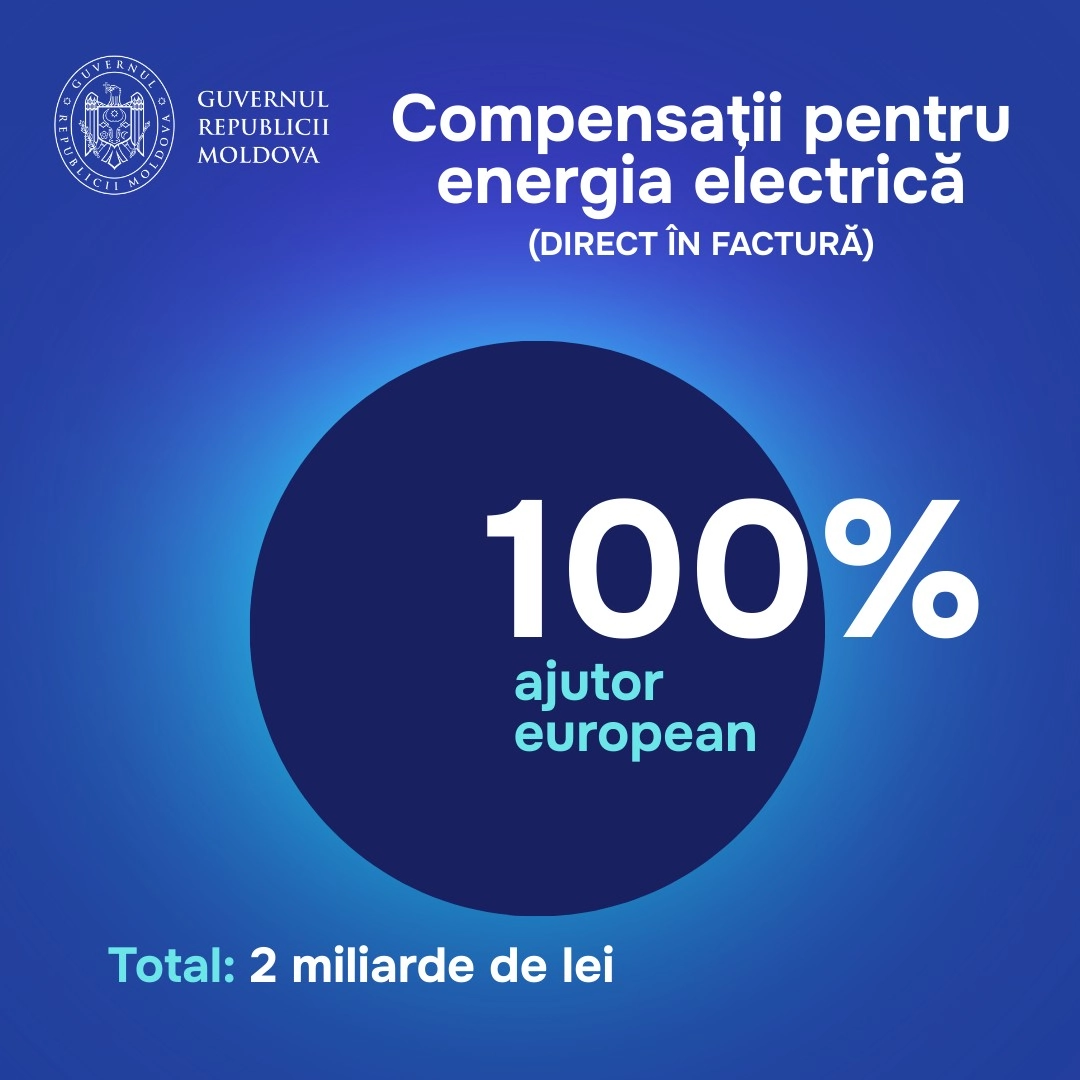 Guvernul, cu sprijinul UE, a alocat 4,6 mlrd de lei pentru a ajuta cetățenii să plătească facturile la energie