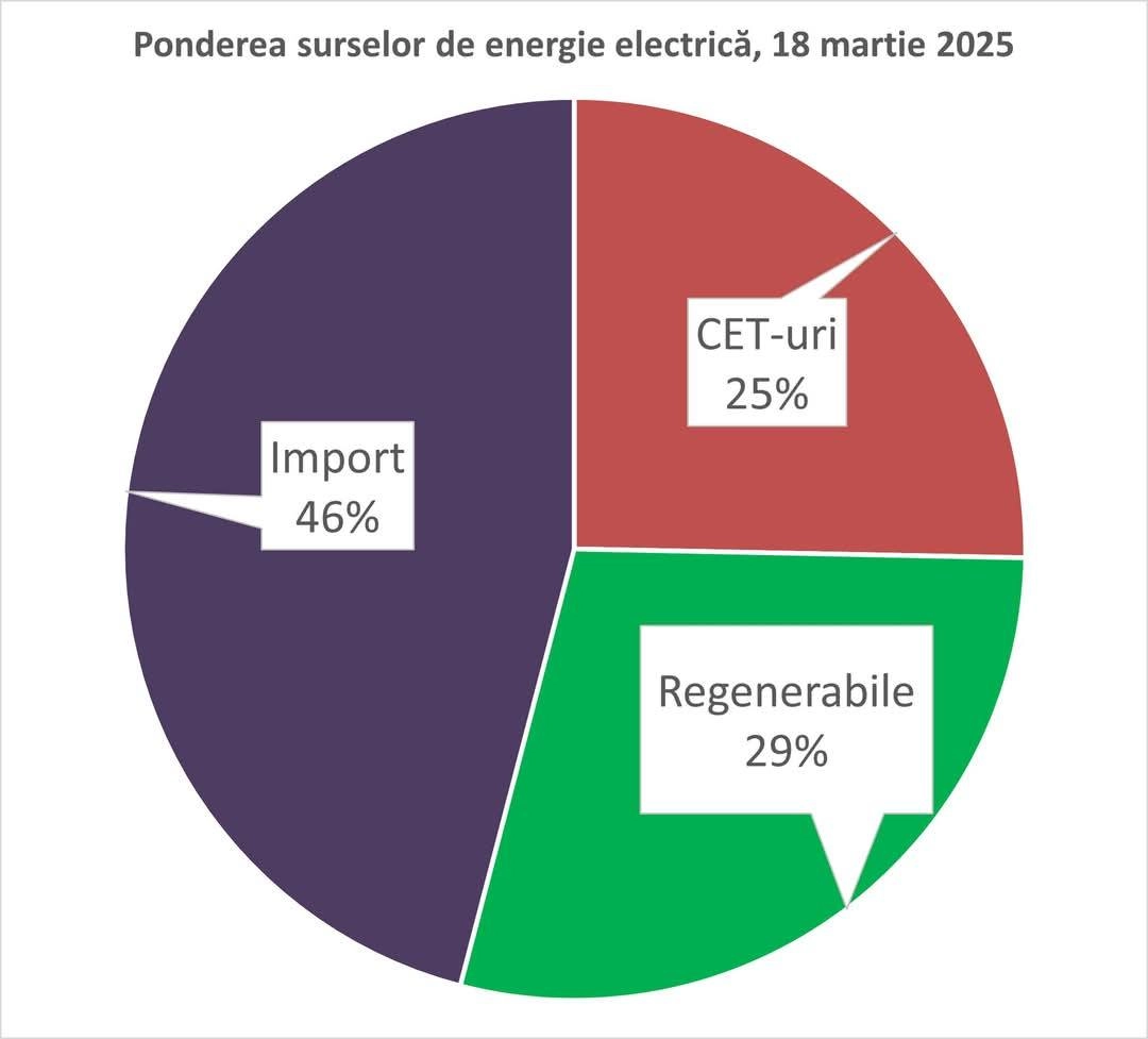 Moldova poate//Aproape 30% din energia consumată a provenit din surse regenerabile