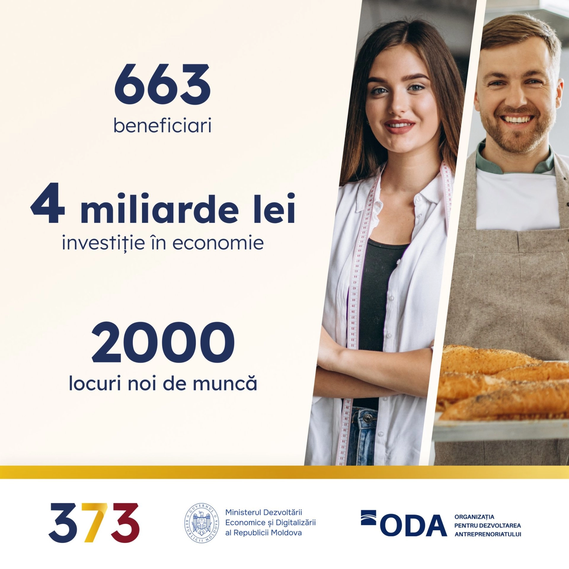 Peste 660 de antreprenori au beneficiat de credite avantajoase prin Programul 373, iar valoarea investițiilor în economie a ajuns la 4 miliarde de lei