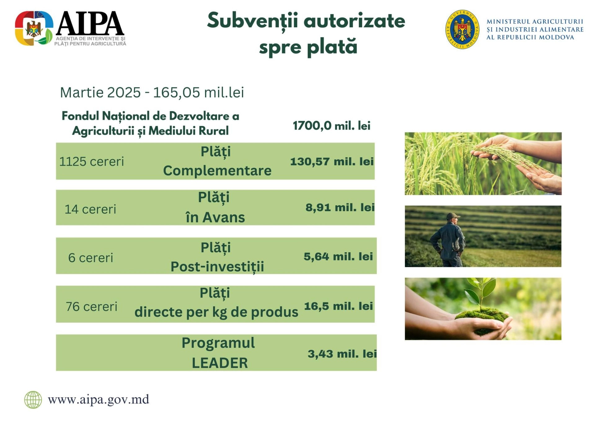 În martie 2025, AIPA a autorizat spre plată fermierilor peste 165 mln de lei, circa 10% din bugetul anual al fondului de subvenționare