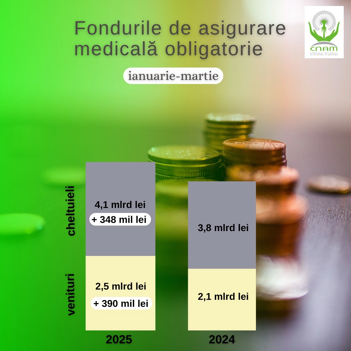 Peste 4 miliarde de lei, transferați de CNAM pentru serviciile medicale și farmaceutice prestate populației