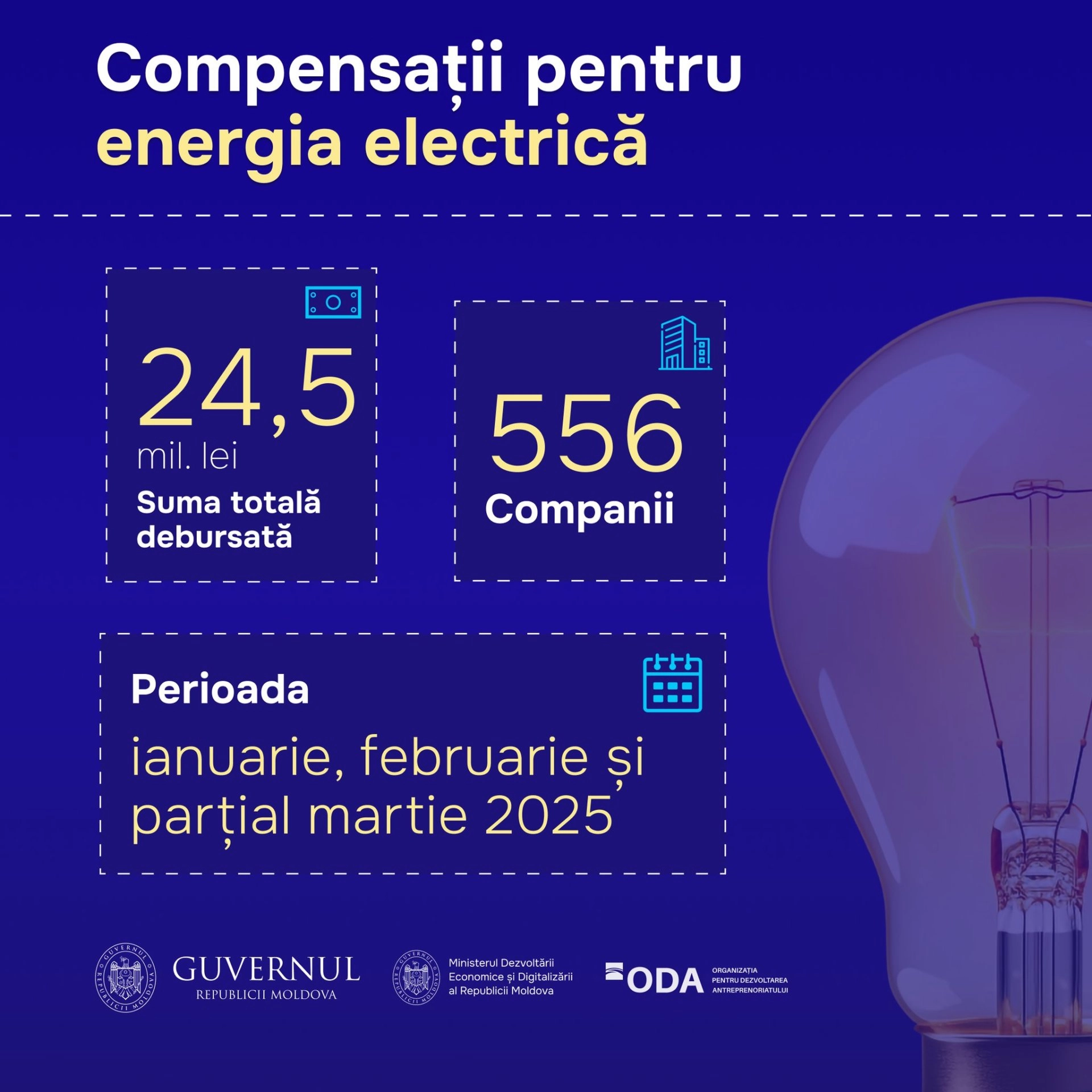 Peste 500 de companii au primit compensații la energia electrică în valoare de 24,5 mln de lei