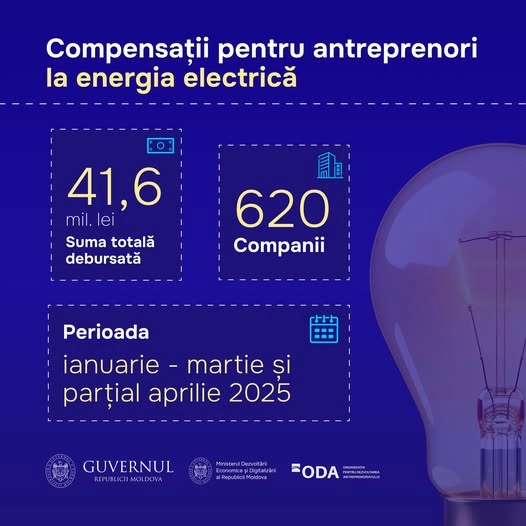 620 de companii au primit compensații în valoare de 41,6 mln de lei pentru plata facturilor la energia electrică