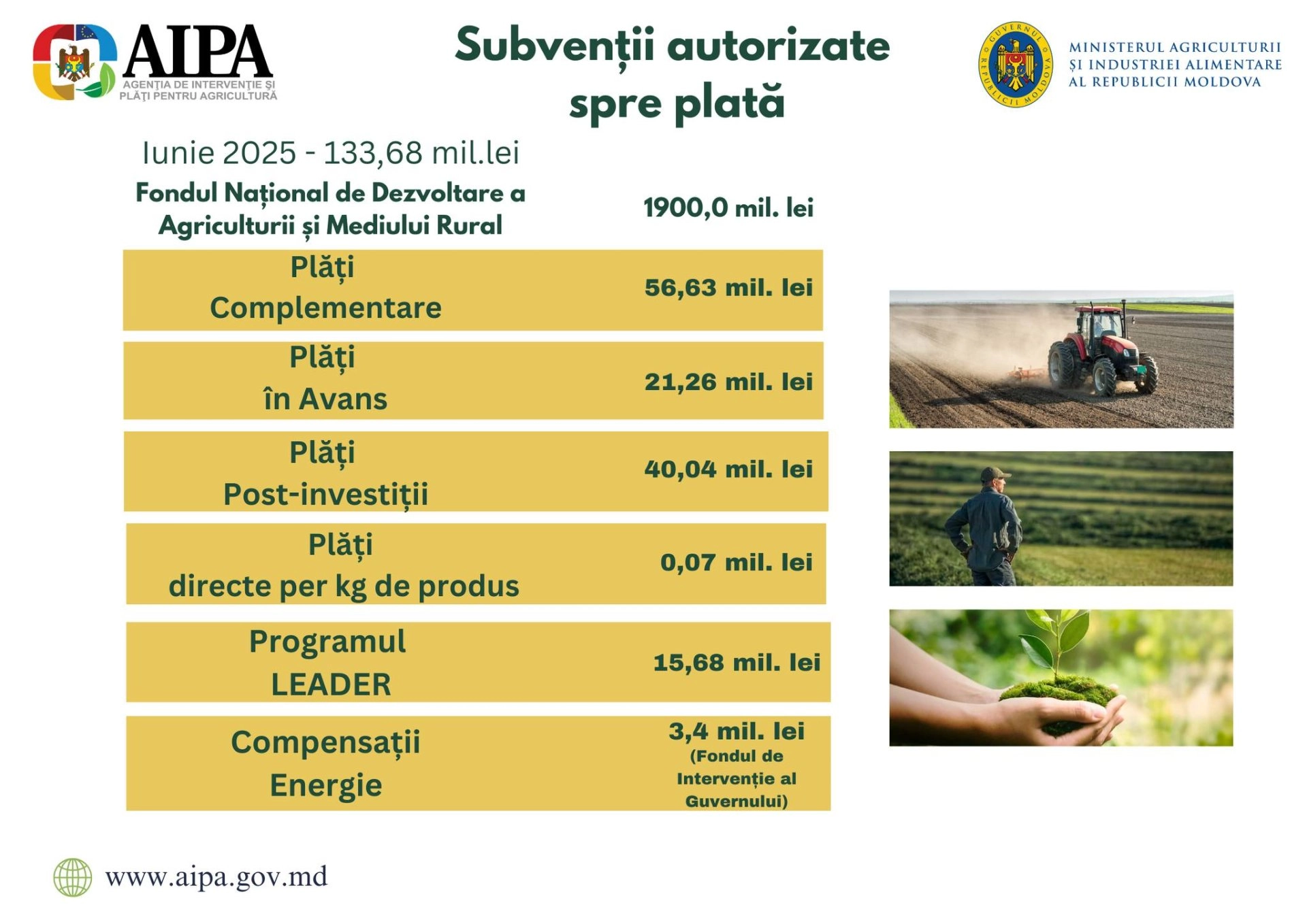 AIPA a autorizat plăți de peste 133 mln de lei pentru sprijinirea agricultorilor în luna iunie 2025