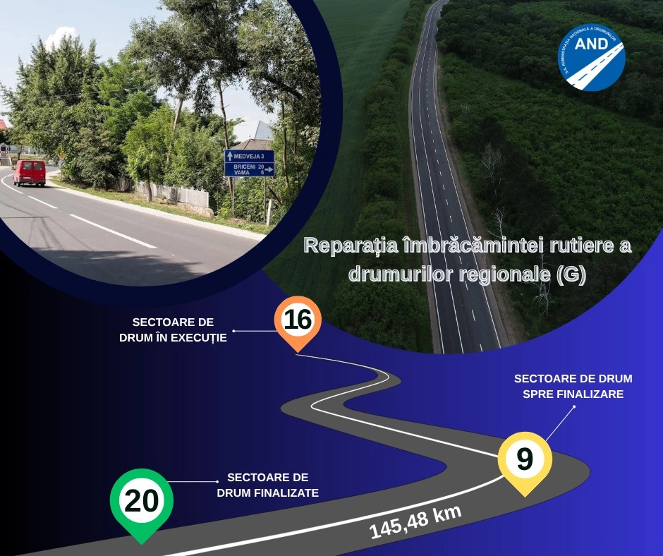 Drumarii avansează lucrările de reparație pe traseele regionale: peste 145 km vizați în 36 de loturi