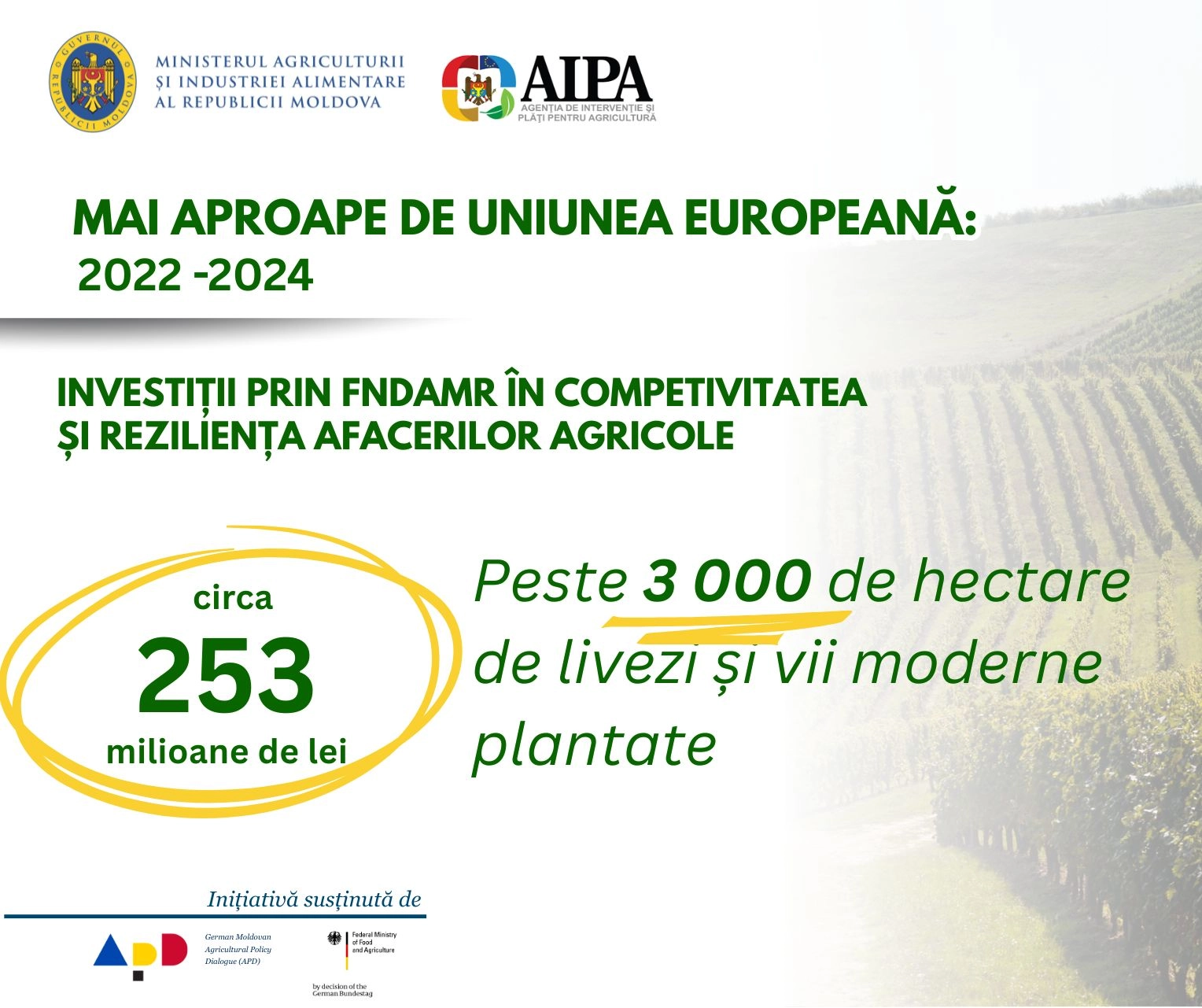 R. Moldova investește peste 253 milioane de lei pentru a crește competitivitatea agricultorilor cu livezi și vii moderne