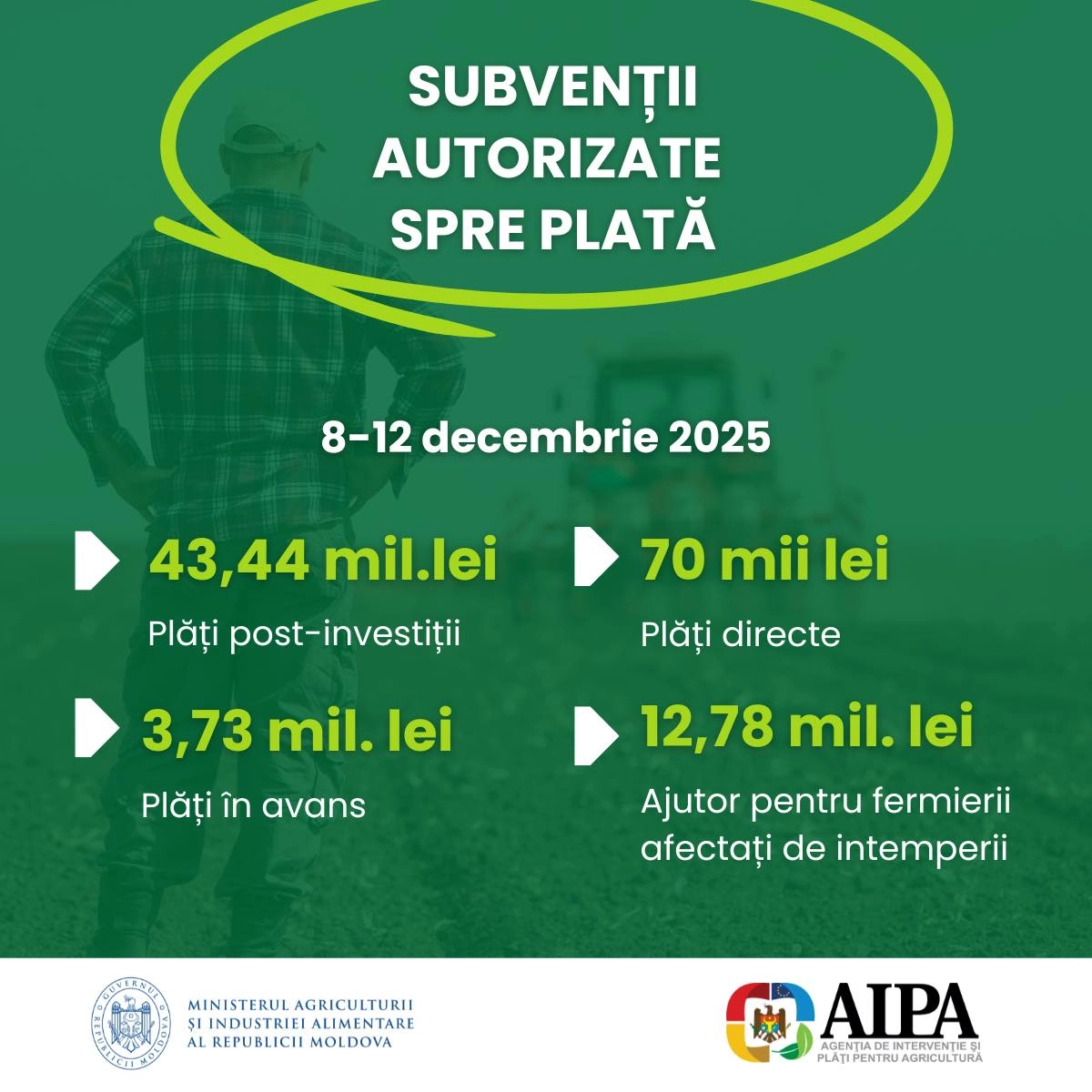Statul a autorizat plăți de peste 47 milioane de lei pentru sprijinirea producătorilor agricoli