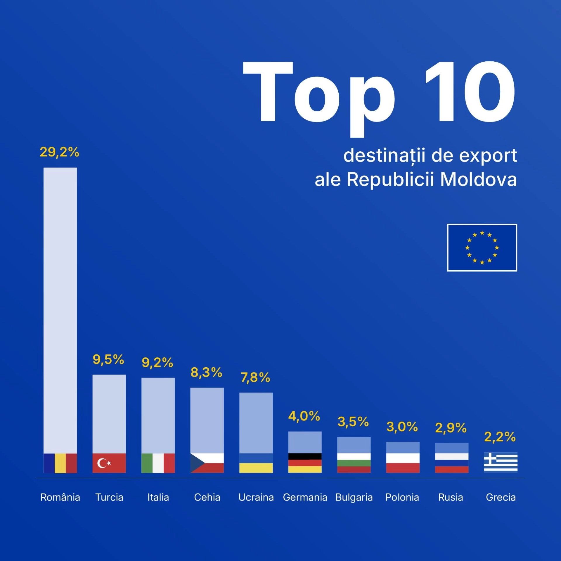 Exporturile Republicii Moldova continuă să crească. România rămâne principalul partener comercial