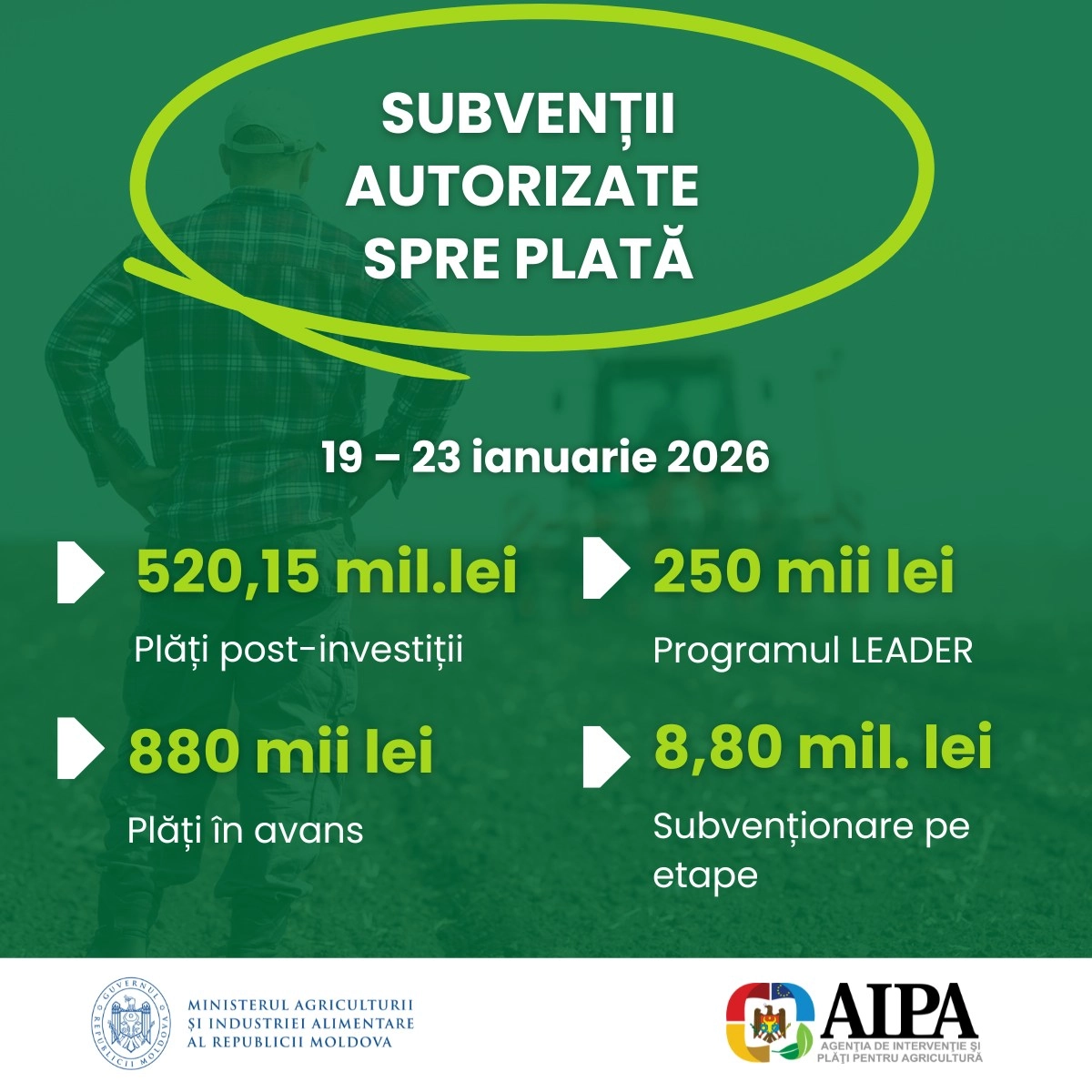 Subvenții pentru agricultori: AIPA a autorizat spre plată 680 de mii de lei sub formă de plată în avans