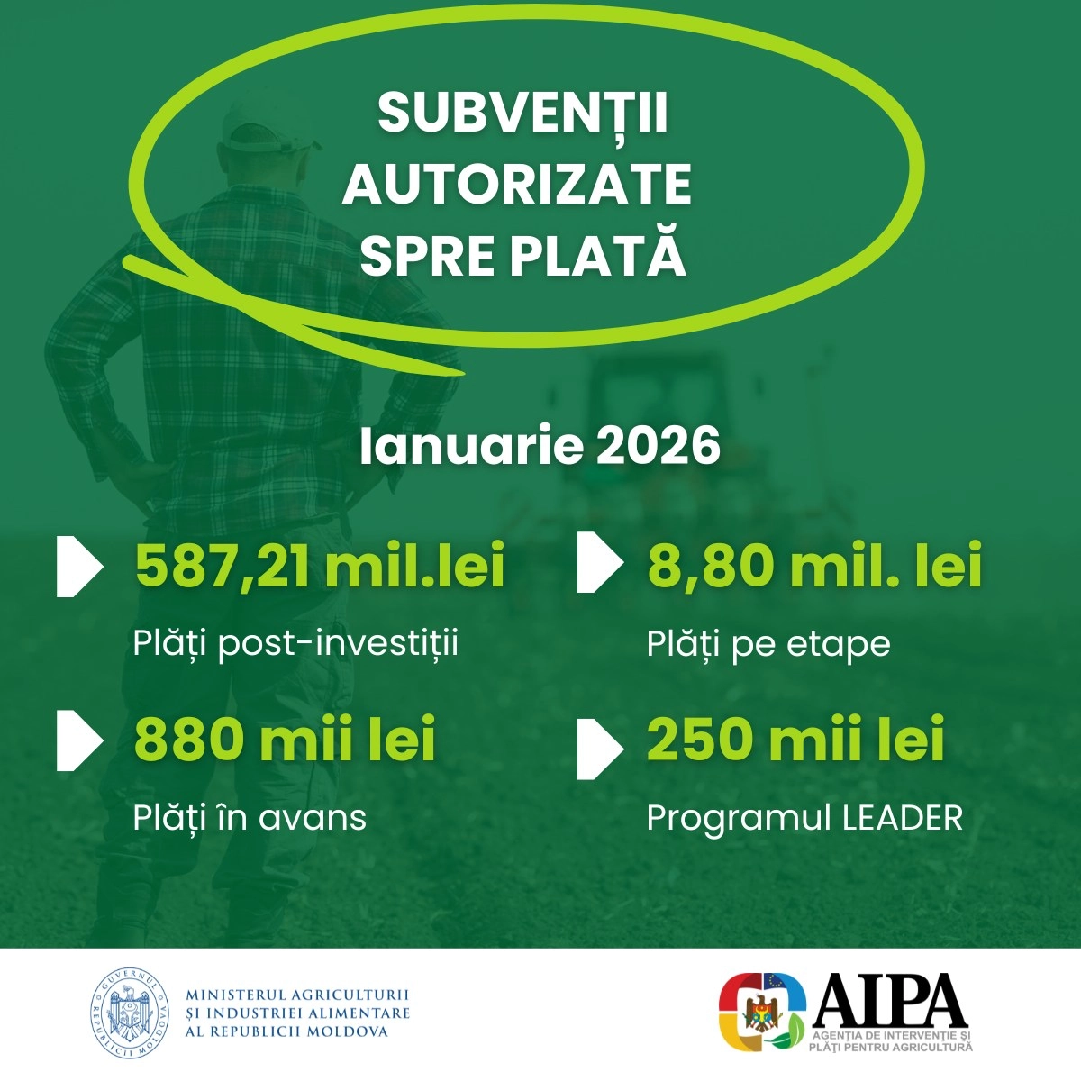 AIPA a autorizat în ianuarie 2026 subvenții de aproape 600 milioane de lei pentru fermieri