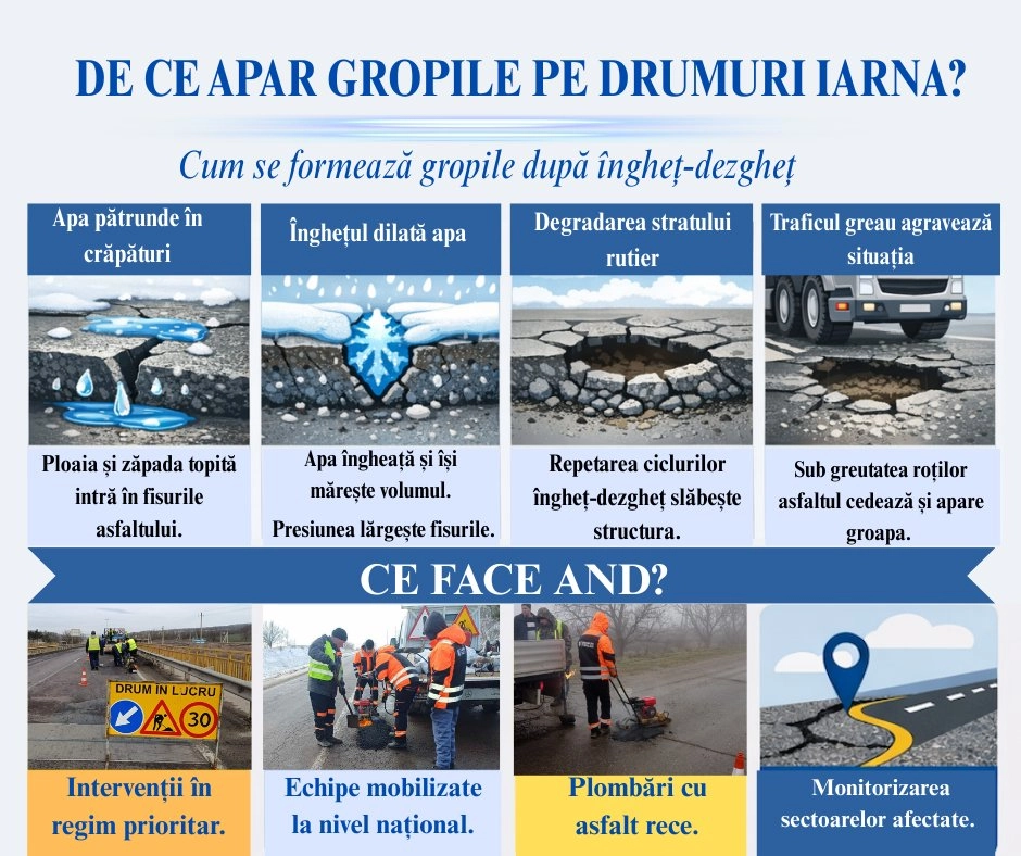 Responsabilități sporite și controale mai stricte pe șantierele rutiere: AND cere monitorizare atentă și intervenții rapide după iarnă