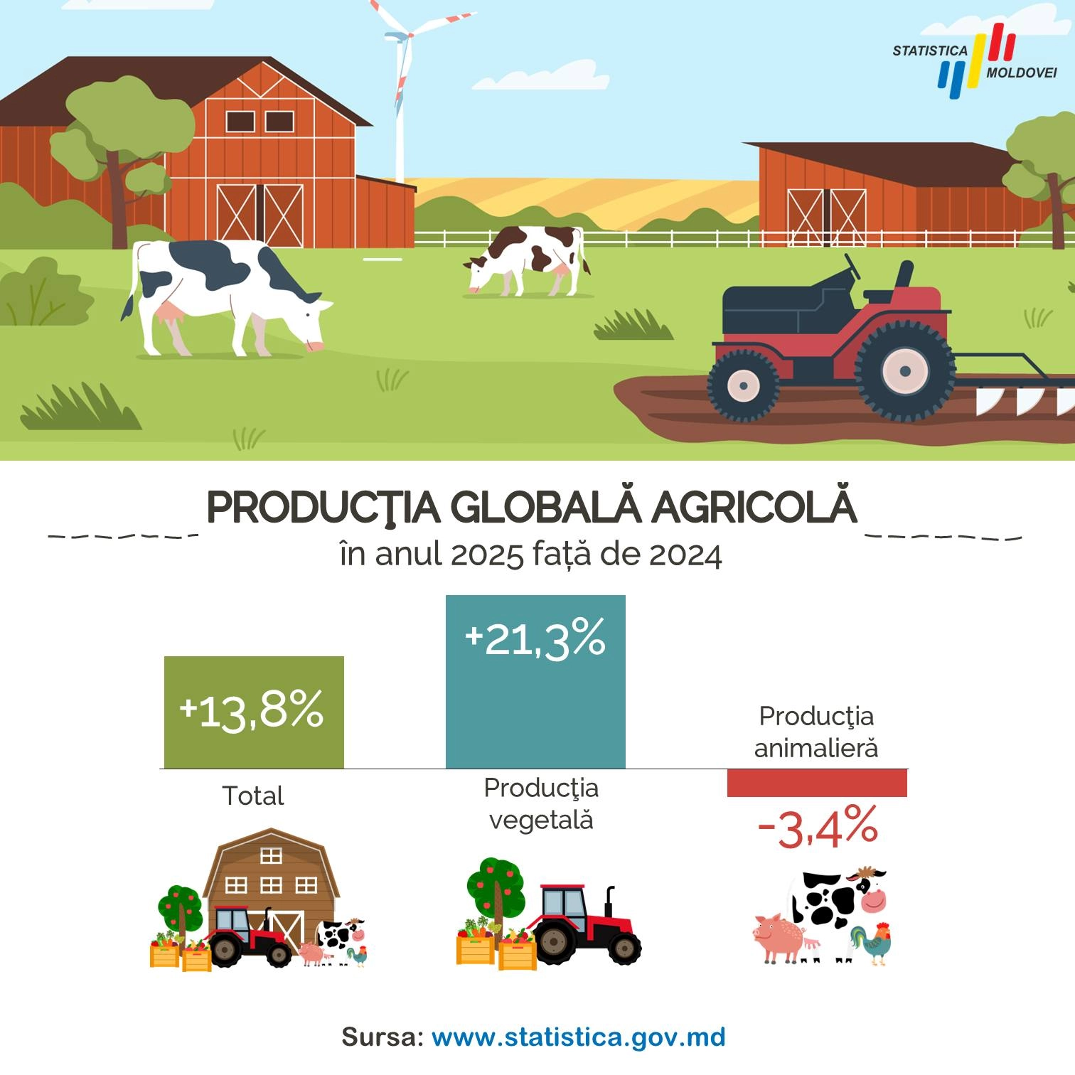 Sectorul agricol din Republica Moldova înregistrează creșteri: producția globală a urcat cu aproape 14% în anul 2025