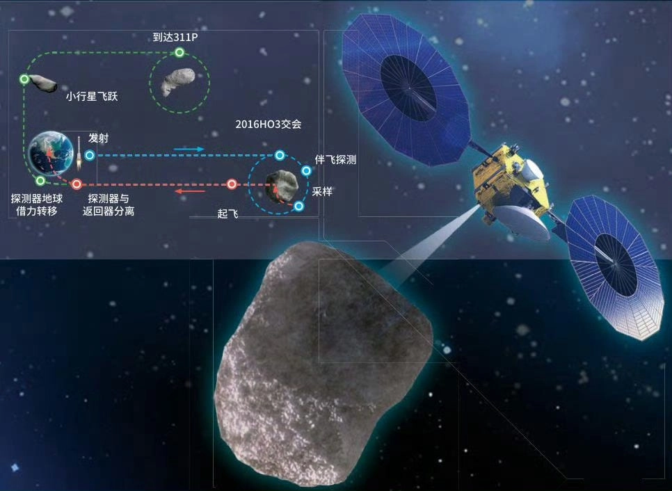 Sonda chineză Tianwen-2 ajunge la un asteroid, după o călătorie de un miliard de kilometri
