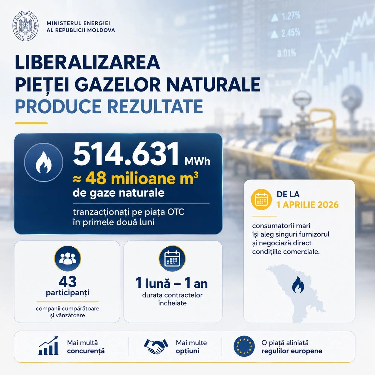 Liberalizarea pieței gazelor naturale pentru consumatorii mari: 48 milioane de metri cubi de gaze tranzacționate pe bursă în două luni