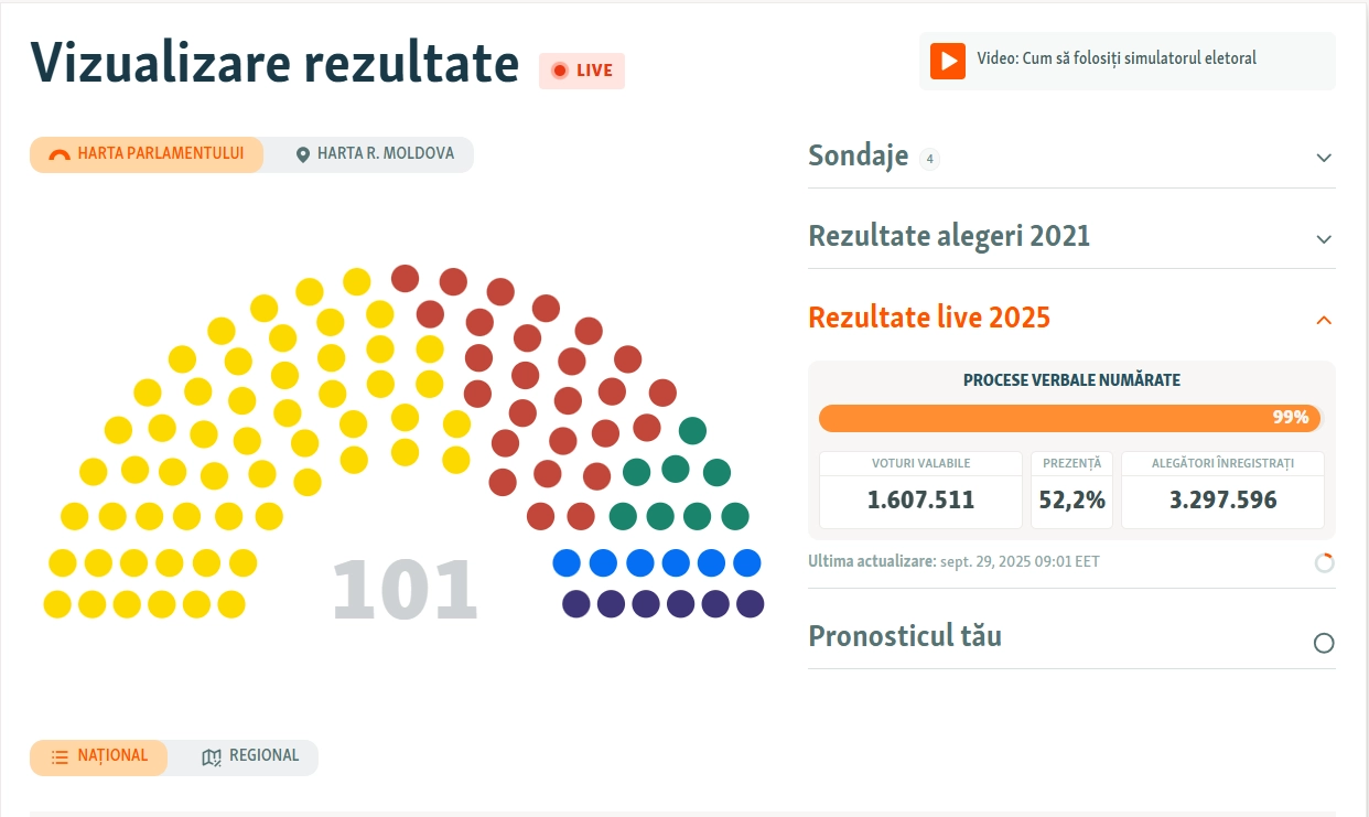 Rezultate preliminare: Cine sunt deputații care s-ar putea regăsi în viitorul Parlament