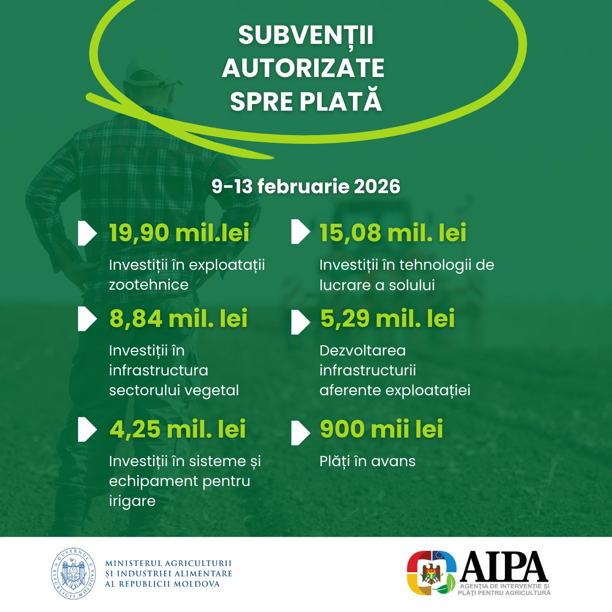 Plăți de peste 63 de milioane de lei pentru sprijin financiar în agricultură, autorizate de AIPA săptămâna trecută