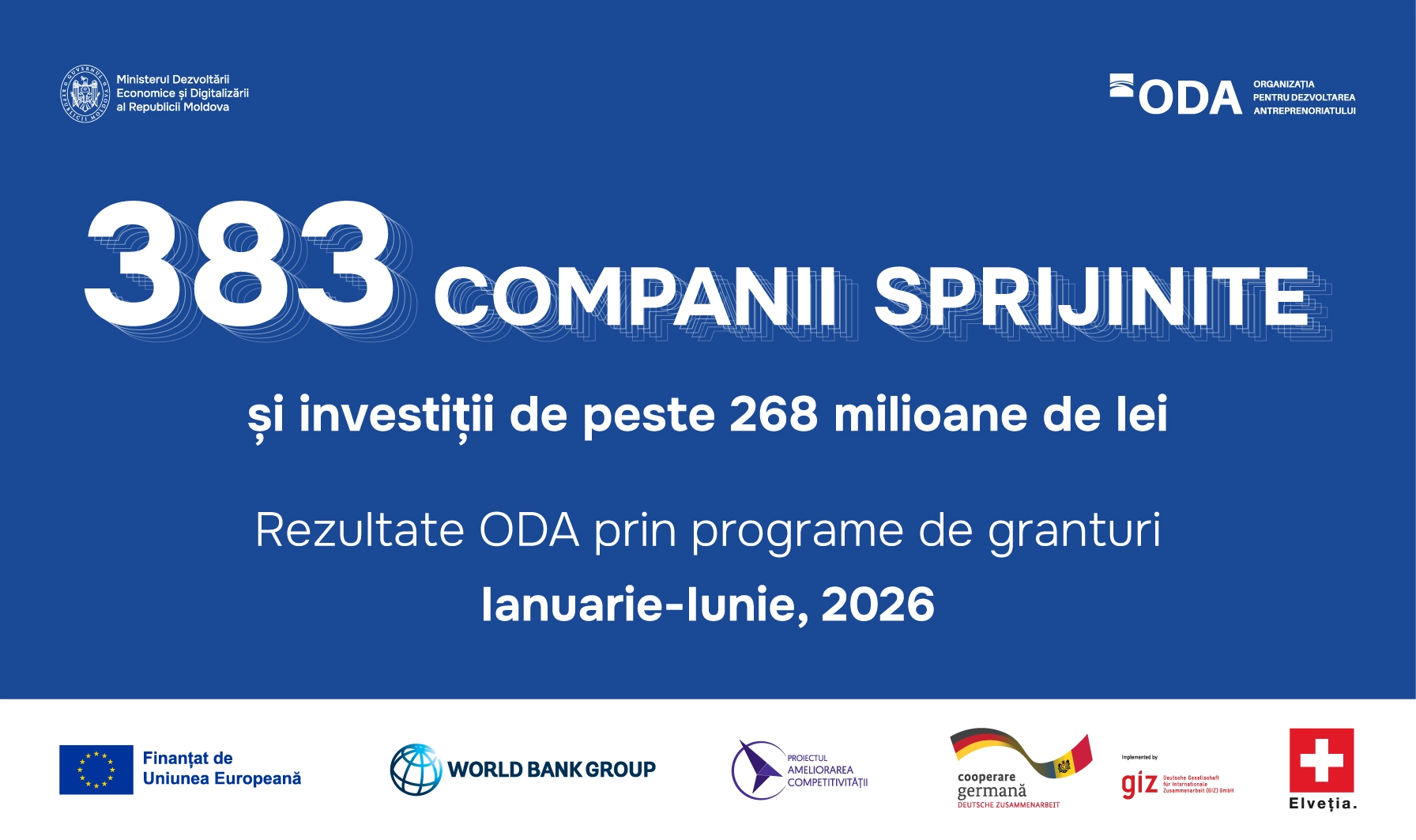 Granturile ODA au sprijinit 383 de companii în prima jumătate a anului. Investițiile estimate depășesc 268 de milioane de lei