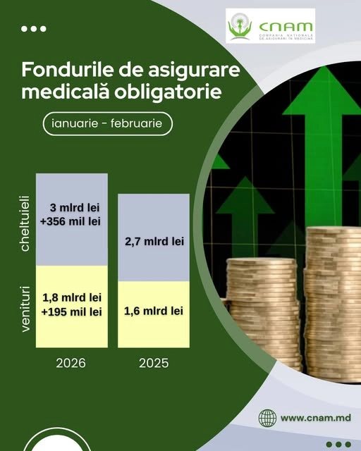 Veniturile din asigurările medicale au crescut cu 12% la început de 2026