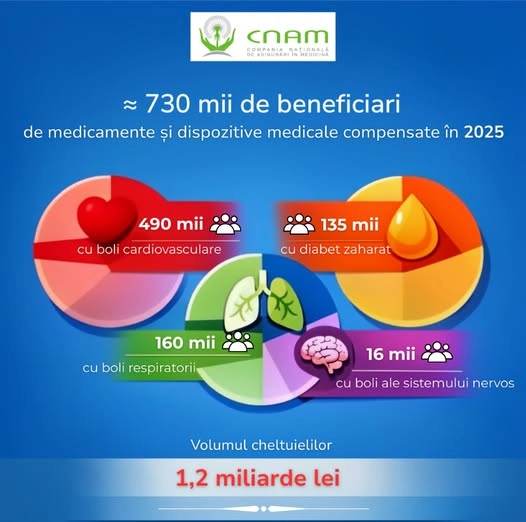Fiecare a treia persoană din Moldova a primit medicamente compensate anul trecut