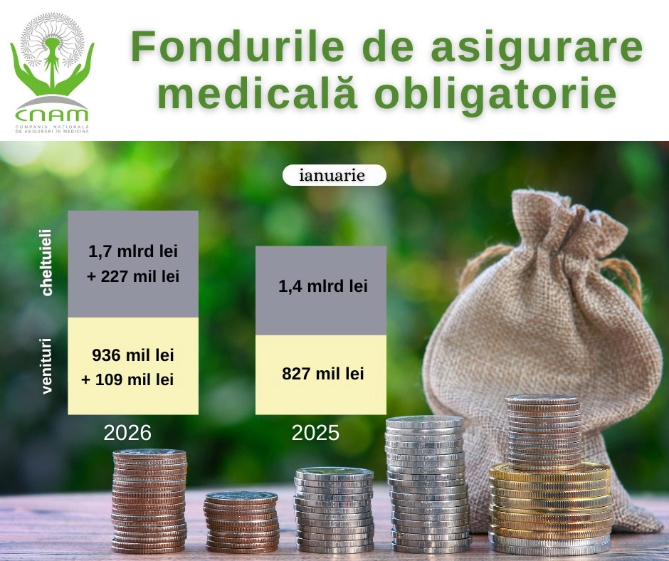 Veniturile fondurilor de asigurare medicală au crescut cu peste 13% în ianuarie 2026