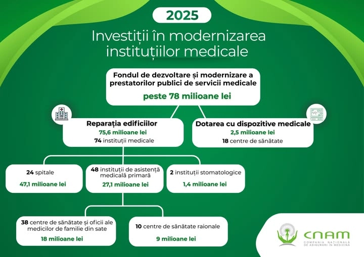 Aproape 100 de instituții medicale au fost modernizate anul trecut