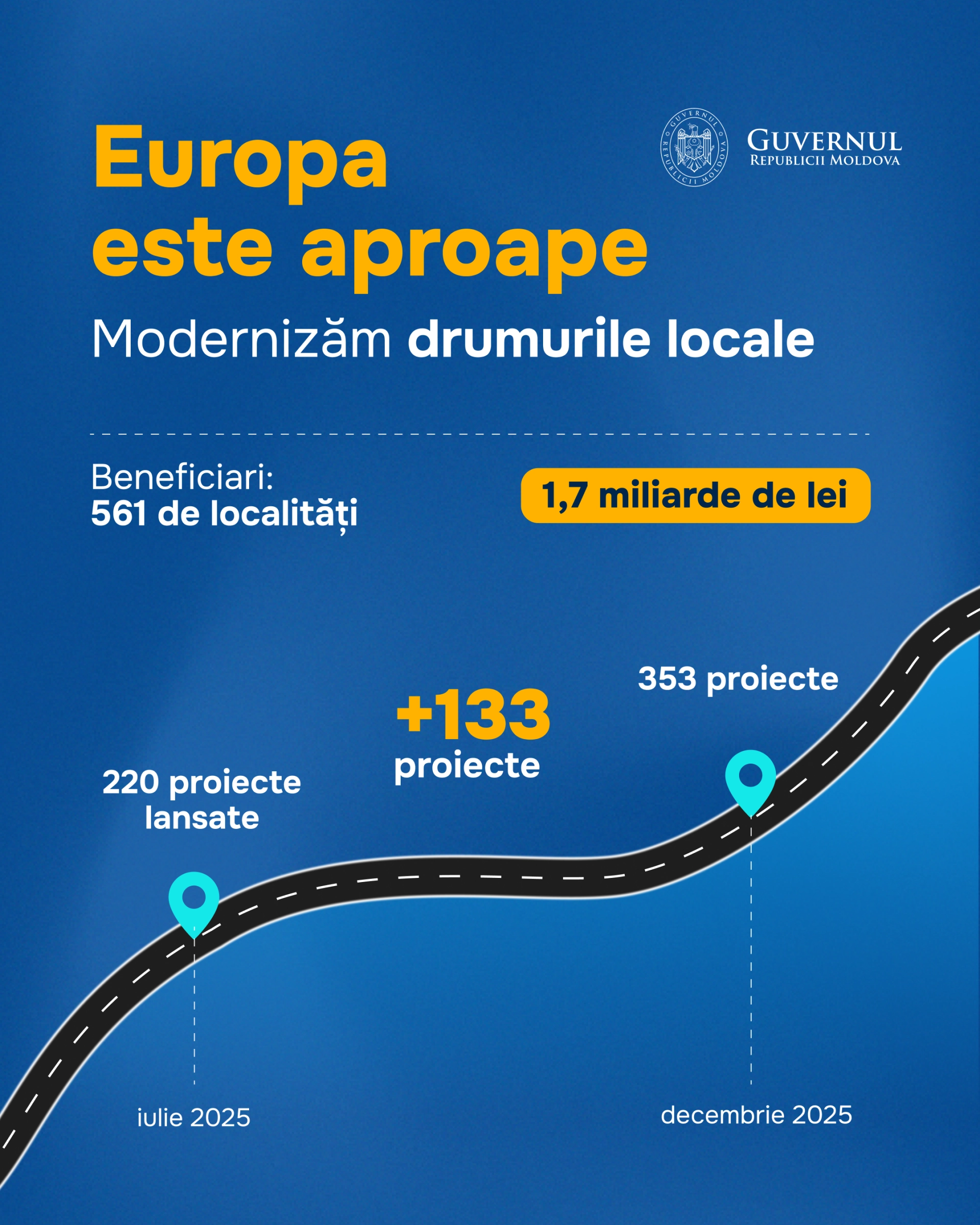 Un nou lot de 133 de proiecte pentru modernizarea drumurilor locale, prin Programul „Europa este aproape”, va primi finanțare din bugetul de stat