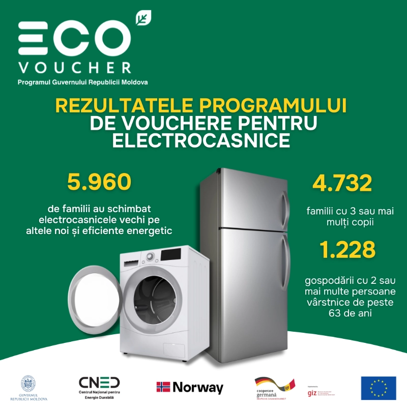 Programul EcoVoucher // Mii de familii au primit câte șase mii de lei pentru a-și procura electrocasnice noi și a reduce factura la energie