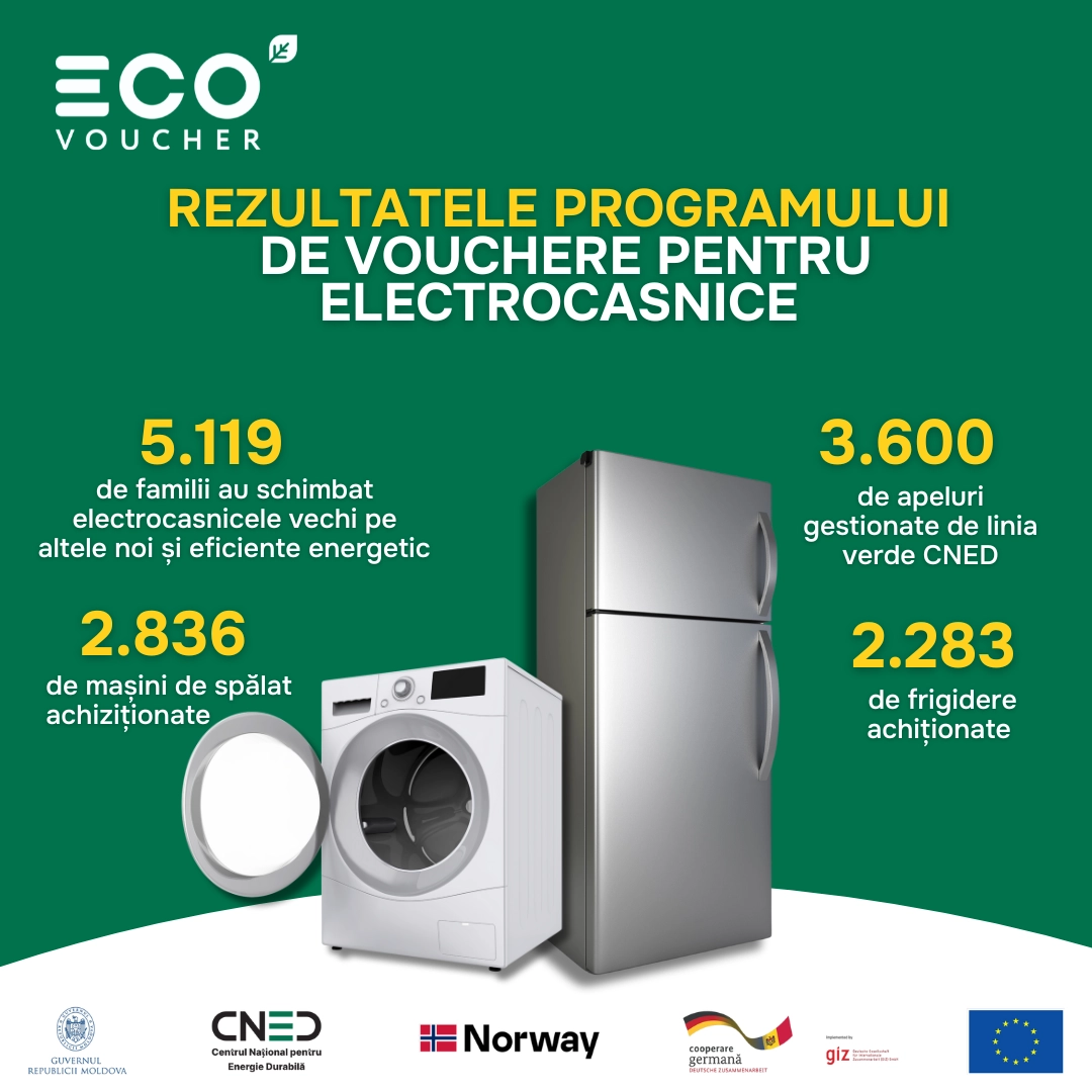 Programul EcoVoucher: Facturi mai mici pentru 5 mii de familii care au procurat electrocasnice noi și eficiente energetic 