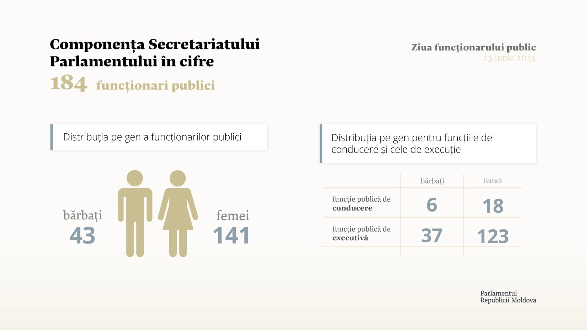 Președintele Parlamentului, Igor Grosu, de Ziua funcționarului public: „Împreună putem construi o societate modernă şi prosperă, un viitor demn acasă”