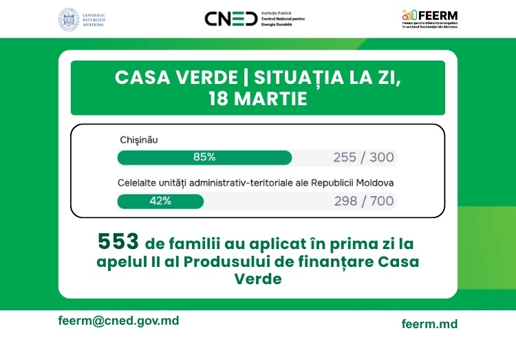Peste 550 de familii au aplicat la Programul „Casa Verde” în prima zi de la lansarea apelului
