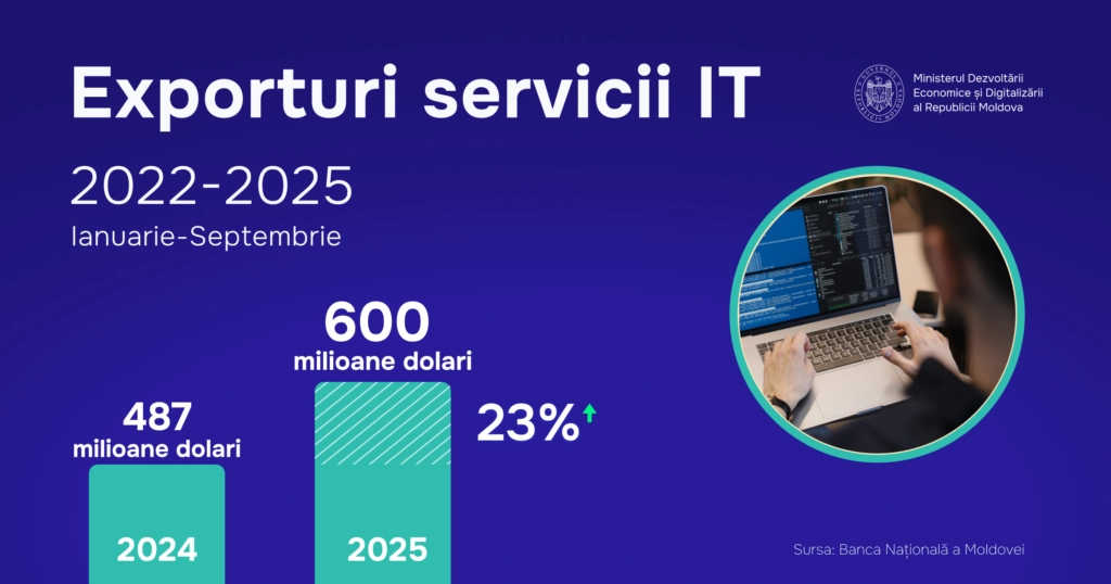 Sectorul IT a generat peste un sfert din totalul exporturilor de servicii, cu o valoare de peste 600 milioane de dolari