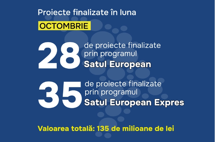 Peste 60 de proiecte au fost finalizate în octombrie prin Programele „Satul European” și „Satul European Expres”
