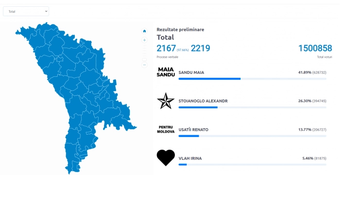 Alegeri prezidențiale // Rezultate după procesarea a peste 97 % din procese-verbale: Maia Sandu și Alexandr Stoianoglo se vor confrunta în al doilea tur de scrutin