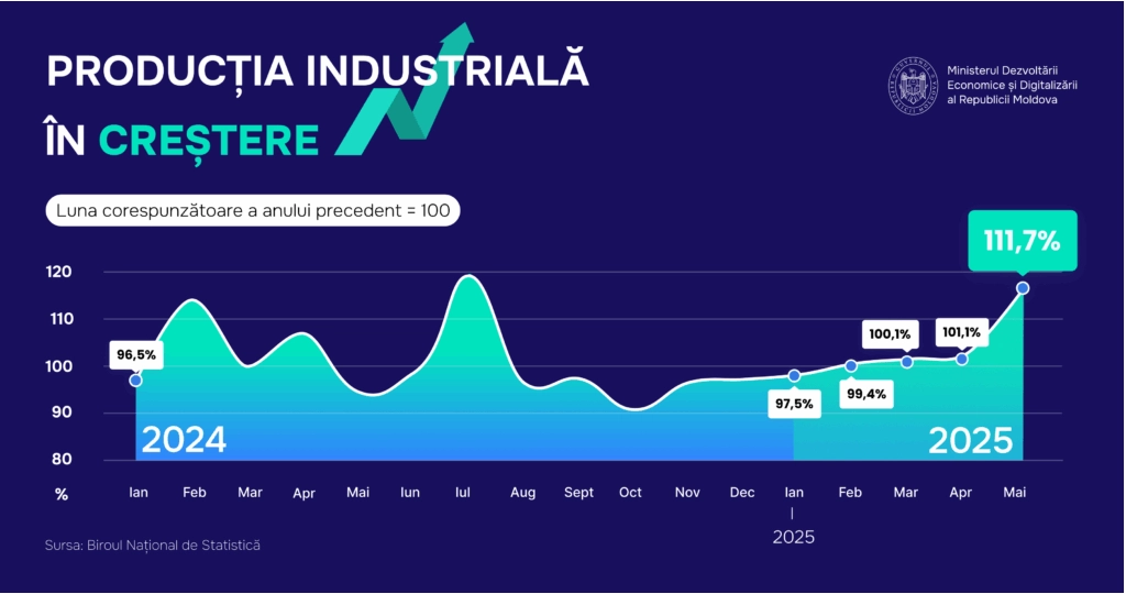 Producția industrială a crescut cu 11,7% în luna mai