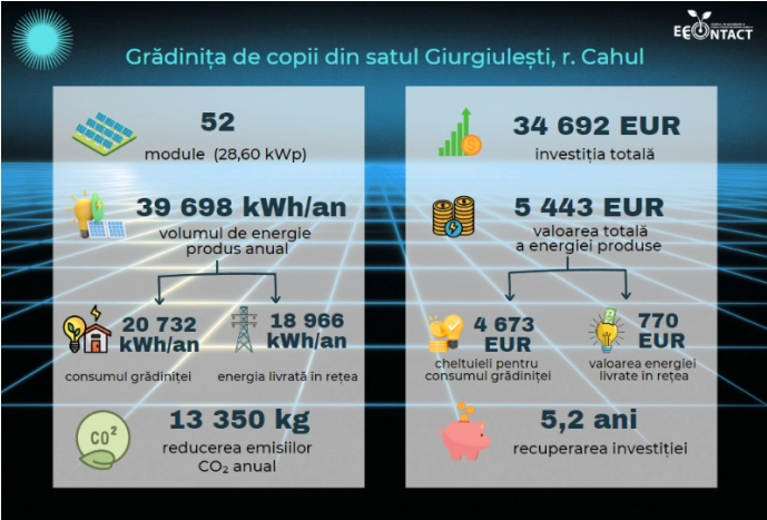EcoContact: Energie verde pentru trei grădinițe din raionul Cahul