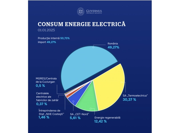 Celula de criză de la Guvern: Consumul de energie electrică continuă să fie asigurat pe deplin
