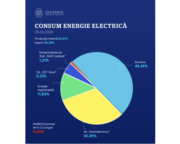 Celula de criză: Consumul de energie electrică a fost acoperit integral în perioada 5-6 ianuarie