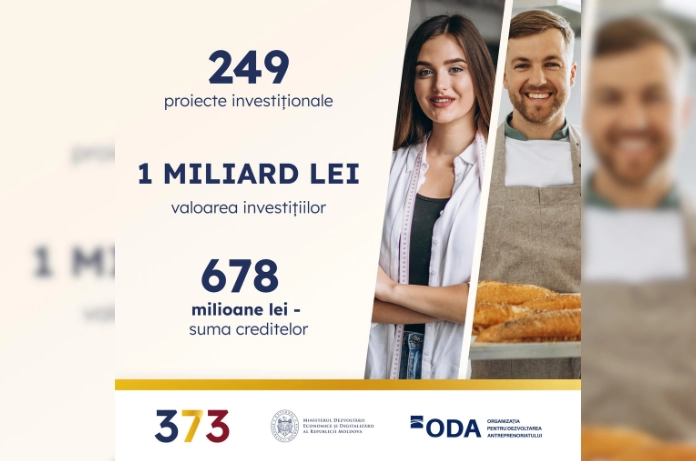 Prim-ministrul Dorin Recean: „1 miliard de lei investiți prin programul guvernamental 373”