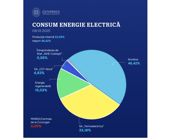 Celula de criză de la Guvern: Consumul de energie electrică este acoperit în totalitate pentru zilele de 8 și 9 ianuarie 